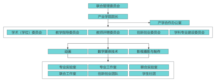 组织架构 | 数字媒体创意产业学院组织架构